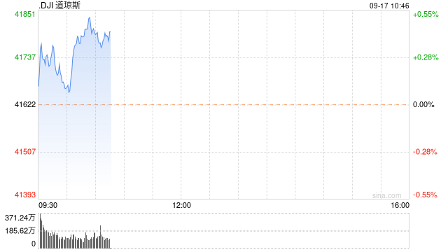 早盘：美股继续上扬 道指再创历史新高