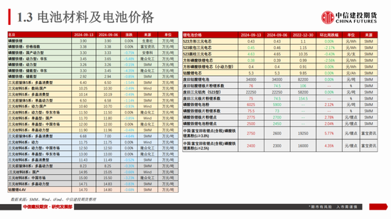 【建投新能源】碳酸锂市场周度数据、展望及策略：谨慎看涨