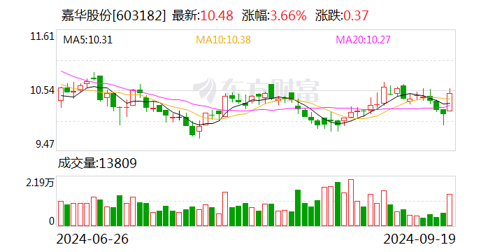 嘉华股份：实控人高泽林拟累计增持25万股-50万股公司股份