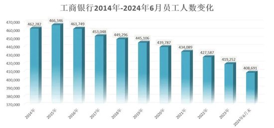 工行中层人事调整持续 上半年减员超万人