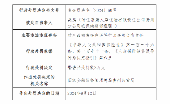 泰康人寿贵州分公司时任本部业务管理部总经理与银保续期部经理被罚