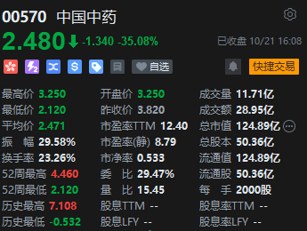 收评：港股恒指跌1.57% 科指跌2.37%中国中药重挫35%