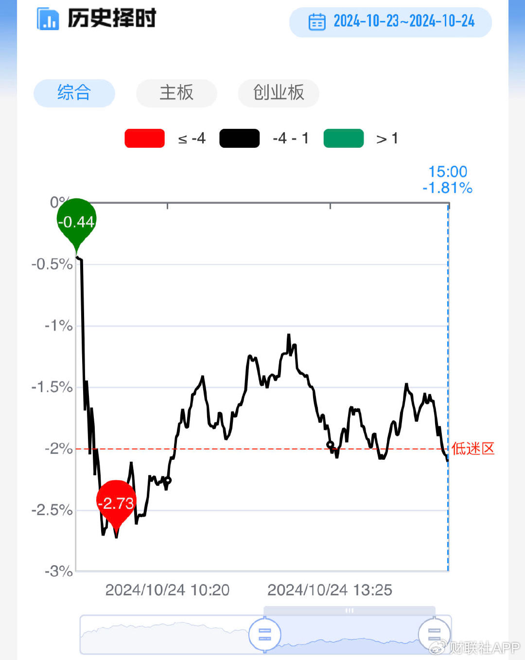 【每日收评】深成指、创业板指双双跌超1%，单日缩量超4000亿