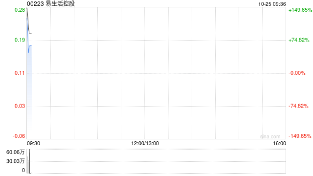 易生活控股公布将于10月25日上午起复牌
