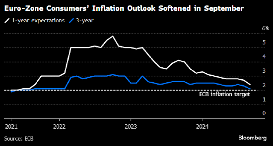 欧洲央行调查：9月消费者通胀预期持续下降