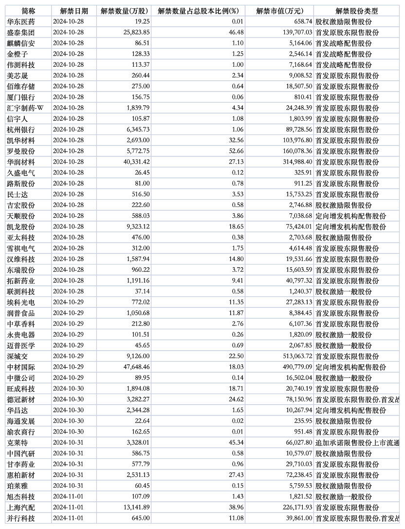 下周A股解禁市值近270亿元