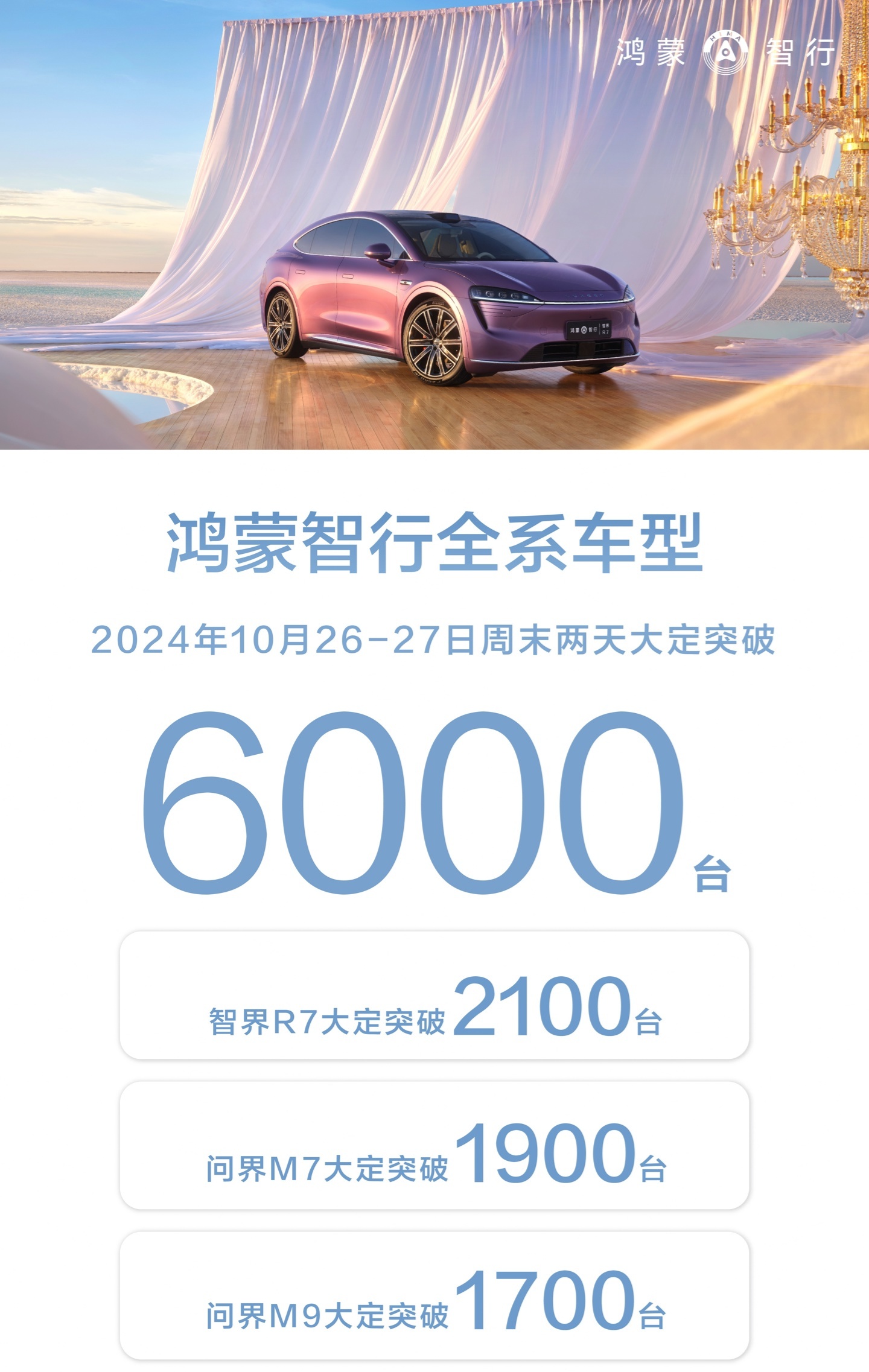 鸿蒙智行全系车型 10 月 26~27 日周末两天大定突破 6000 台