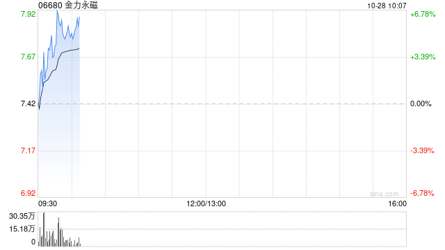 金力永磁早盘涨近6% 三季度归母净利润环比大增