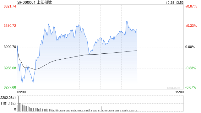 午评：沪指半日微涨0.17% 钢铁板块早盘活跃