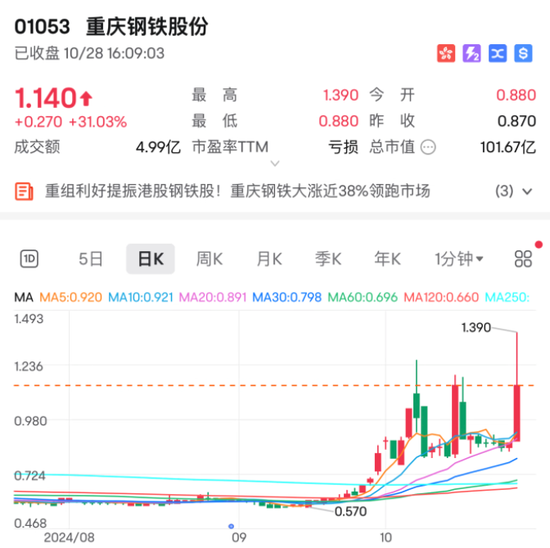 行业重组？大涨近15%！