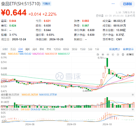 沪指收复3300点！成份股业绩亮眼，食品ETF（515710）涨2.22%！龙头房企全线飘红，地产ETF放量拉升超2%！