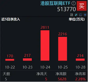 隔夜中国资产狂飙，港股科网龙头延续攻势！港股互联网ETF（513770）早盘涨逾2%，哔哩哔哩继续领涨！