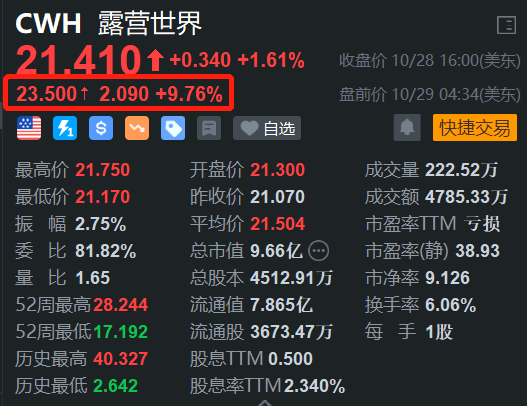 露营世界盘前涨近10% Q3新车收入、销量实现双位数增长