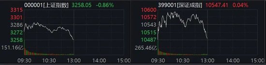 震荡下行！两大板块逆势爆发