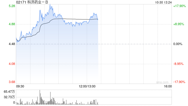药品股早盘部分走高 科济药业-B涨超12%荣昌生物涨超6%