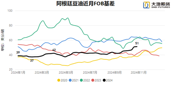 油脂：暂时告一段落