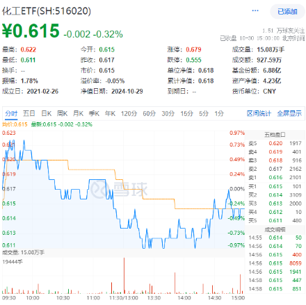 连续3日获资金流入，化工ETF（516020）盘中上探0.81%！楼市又出利好，化工板块如何获益？