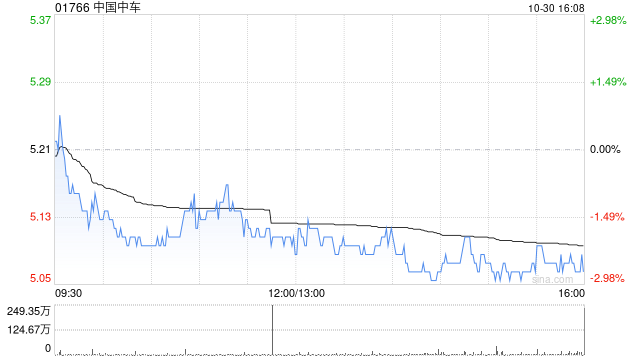 中国中车拟斥资约3.716亿元收购外贸金租约2.59%股权