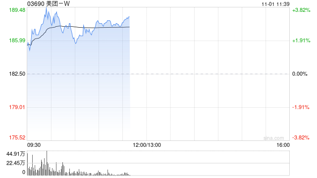 美团-W早盘涨逾3% 据报滴滴出行及美团加速生成式AI研发