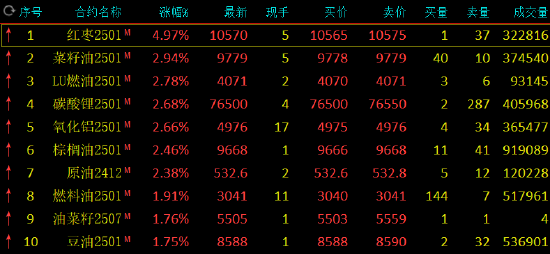 收评：红枣涨近5% 菜油涨近3%