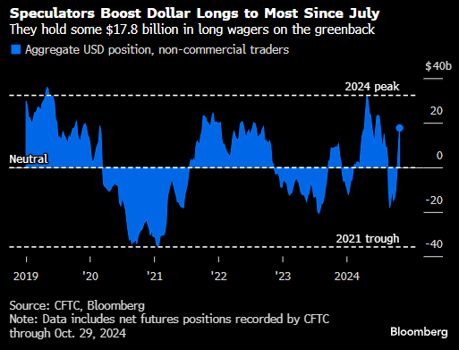 交易员在美国大选之前增持美元多头头寸 持有规模近180亿美元