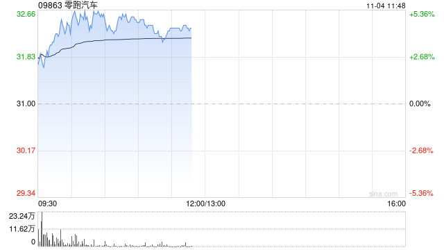 零跑汽车早盘涨超5% 10月交付同比增近1.1倍再创月交付新高