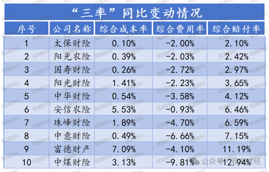 超6成财险公司承保亏损 三星、融通、永诚、前海、鼎和、久隆、阳光信保等12家险企费用、赔付双升