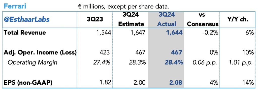 法拉利Q3交付量下降，未上调业绩指引，盘中一度跌超6.9% | 财报见闻