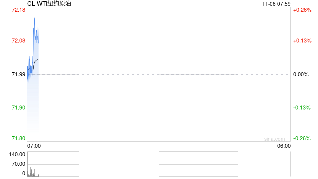 原油：WTI小幅上涨 投资者关注美国大选和热带风暴