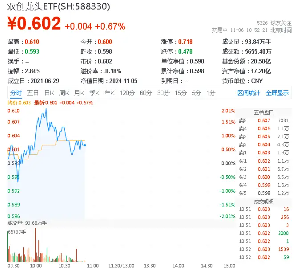 你追我赶！创业板指、科创50纷纷涨超1%，华为公布固态电池专利，双创龙头ETF（588330）盘中涨逾2%