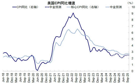 中金：美联储还有多少次降息？