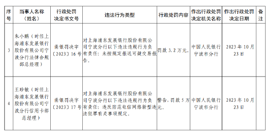 浦发银行宁波分行被罚201.5万元：因未按规定履行客户身份识别义务等违法行为