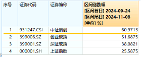 6万亿元！近年力度最大化债举措通过！信创ETF基金（562030）最高涨超5.6%斩获日线5连阳，华大九天等3股涨停