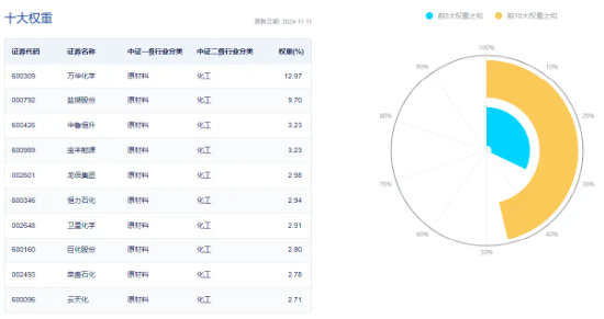 主力资金狂涌！化工板块开盘猛拉，化工ETF（516020）盘中上探2.41%！机构：化工行业有望迎来估值修复