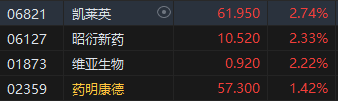 收评：港股恒指跌2.84%破2万点 科指跌4.19%半导体、黄金股跌幅居前