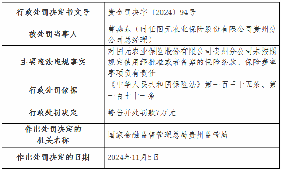 国元农险贵州分公司被罚35万元：未按照规定使用经批准或者备案的保险条款、保险费率