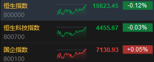 收评：港股恒指跌0.12% 科指跌0.03%通讯股逆势走强